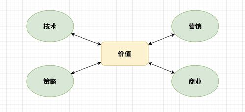 賦能技術價值 軟件營銷設計與技術開發銷售的協同效應