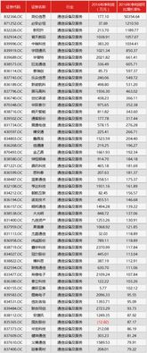 2016年通信設(shè)備及服務(wù)行業(yè)新三板公司凈利潤增長率TOP50與計(jì)算機(jī)軟件開發(fā)深度解析